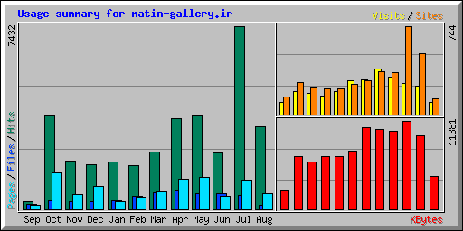 Usage summary for matin-gallery.ir